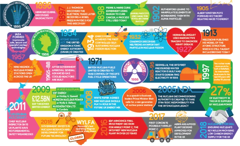 What Is Nuclear Energy? - Nuclear Industry Association