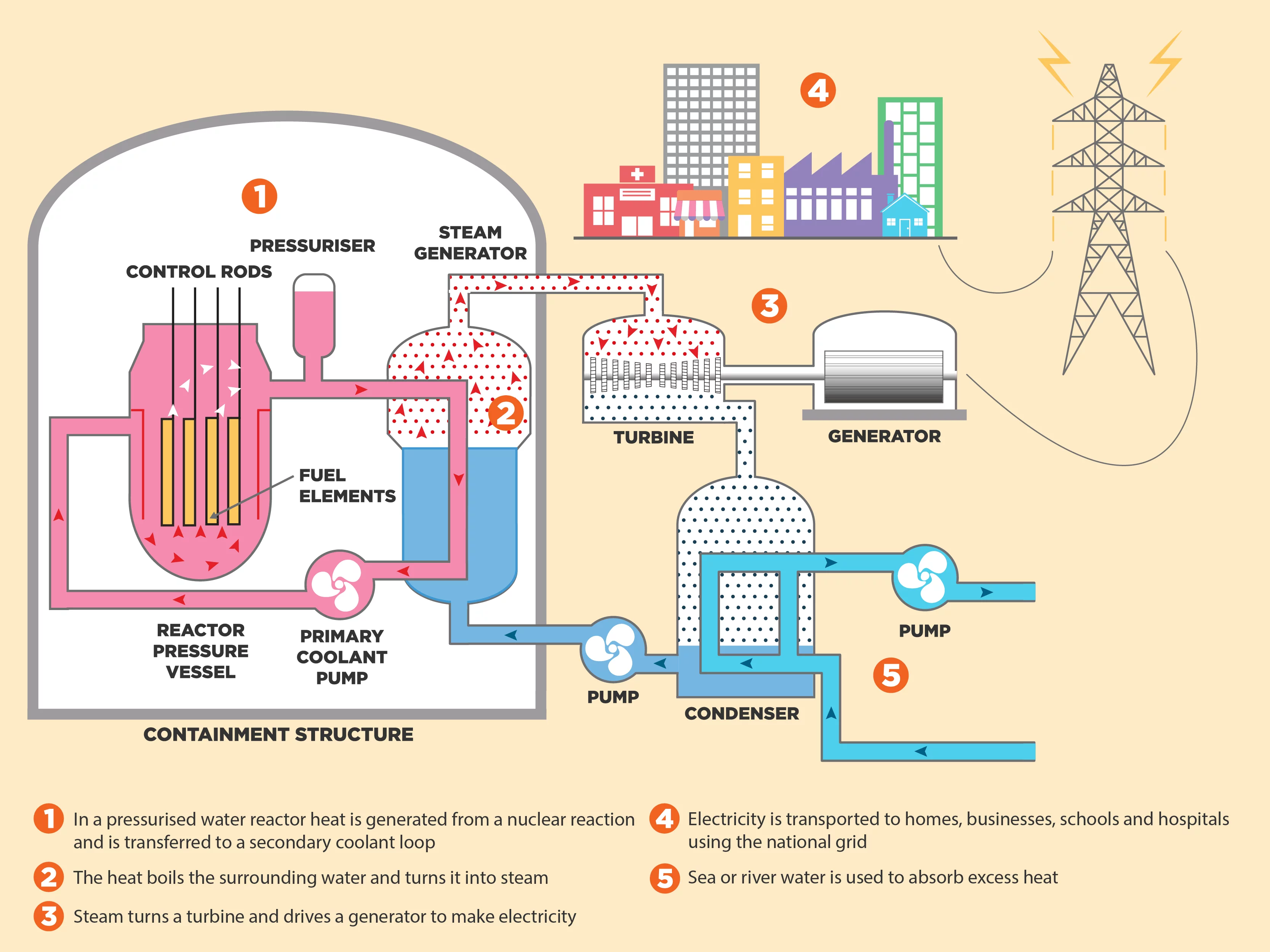 how nuclear energy works